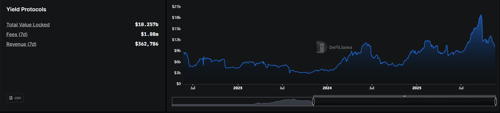 Whales dominate liquidity flow on DeFi yield protocols and lending hubs