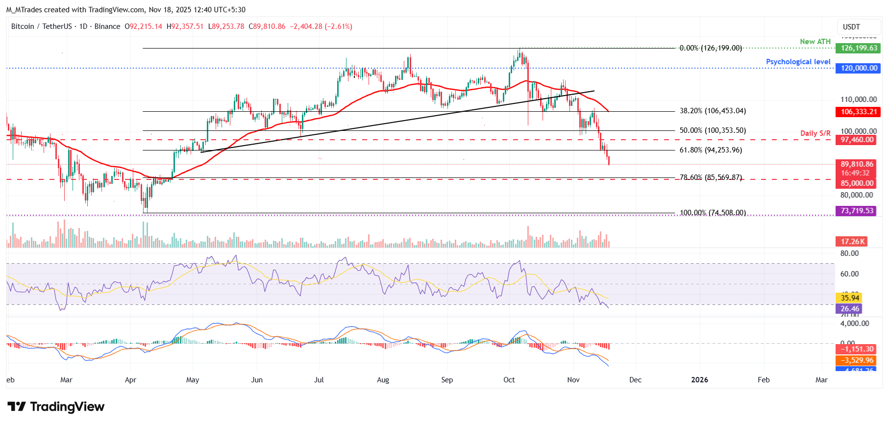 Bitcoin Price Forecast: BTC drops below ,000 as sell-off intensifies