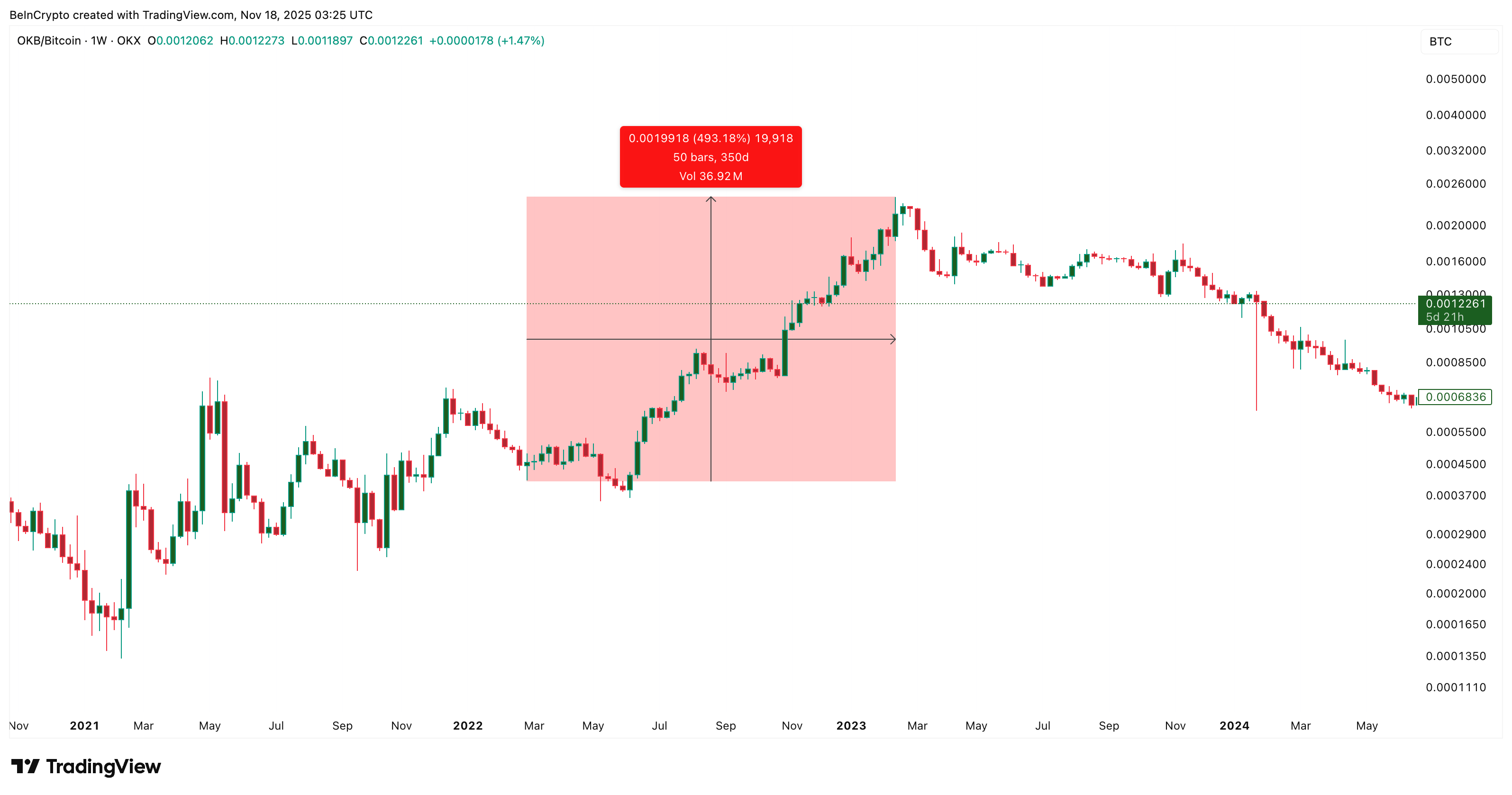 3 Altcoins That Can Survive The Bear Market