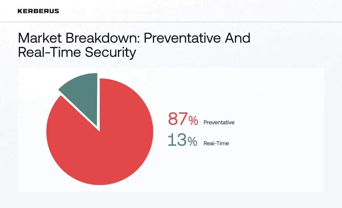 Kerberus Report Warns Real-Time Protection Lags as Human-Targeted Scams Surge