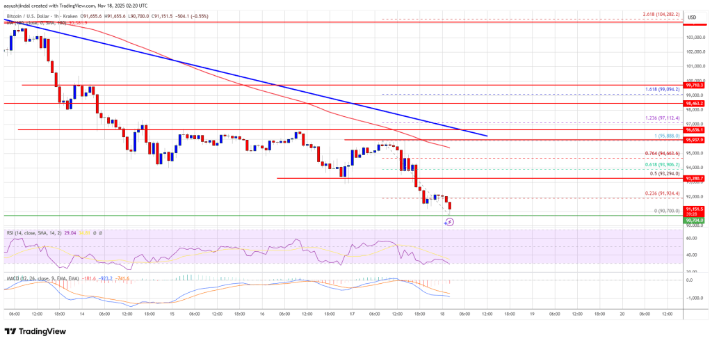 Bitcoin Continues Lower, Raising Fears That K Support May Not Hold