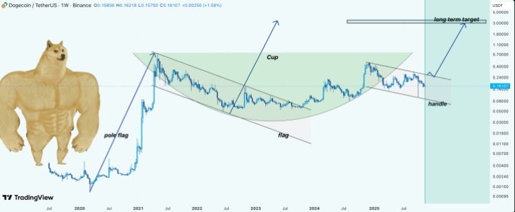 Dogecoin Cup And Handle Pattern Is Returning, What Happens To Price If It’s Completed?