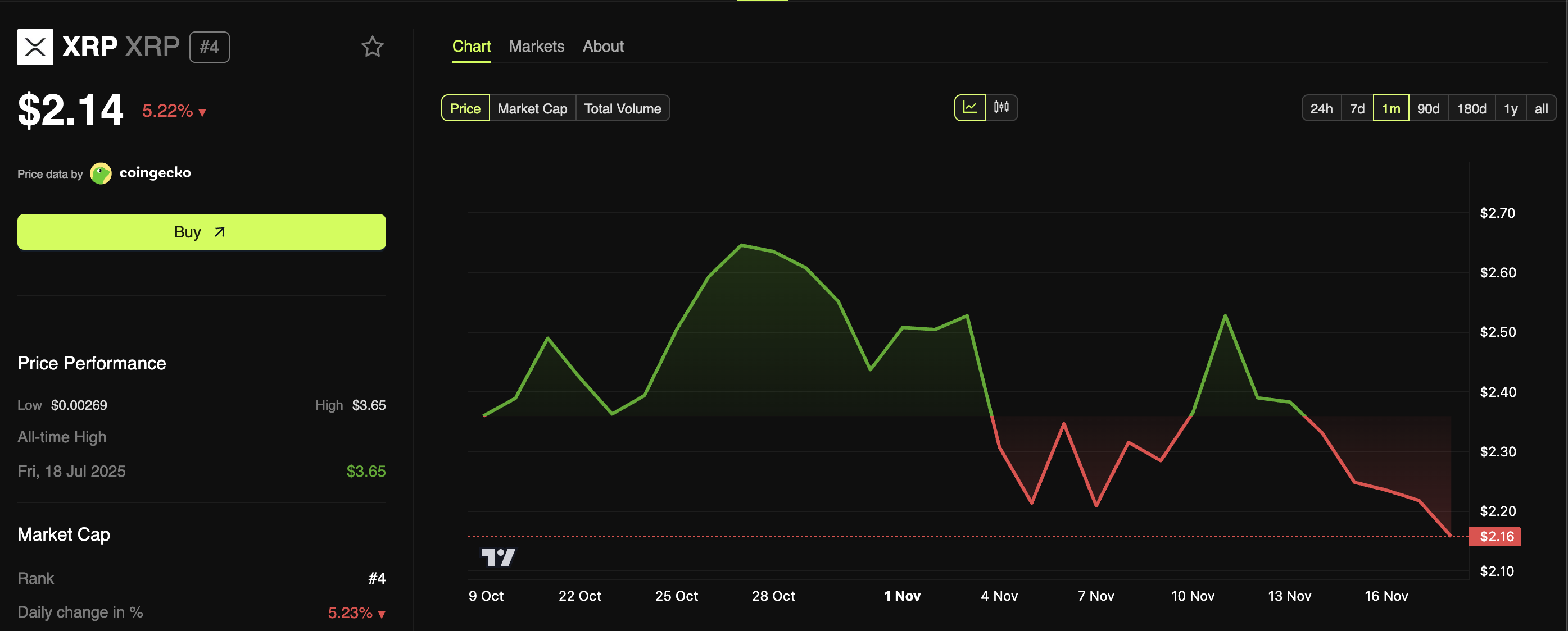 Why Is XRP Falling Even After the Successful Launch of the XRP ETF?