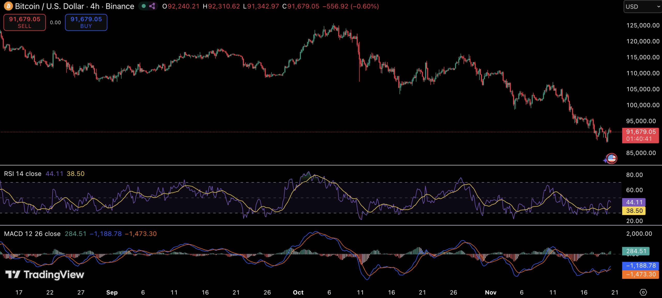 Bitcoin Stages a Surprise Rebound as Nvidia Resets Wall Street Confidence Bitcoin Stages a Surprise Rebound as Nvidia Resets Wall Street Confidence