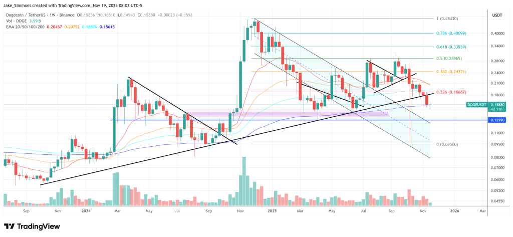 Dogecoin Flashes Major Rebound Signal As Exchange Flows Flip, Analyst Warns