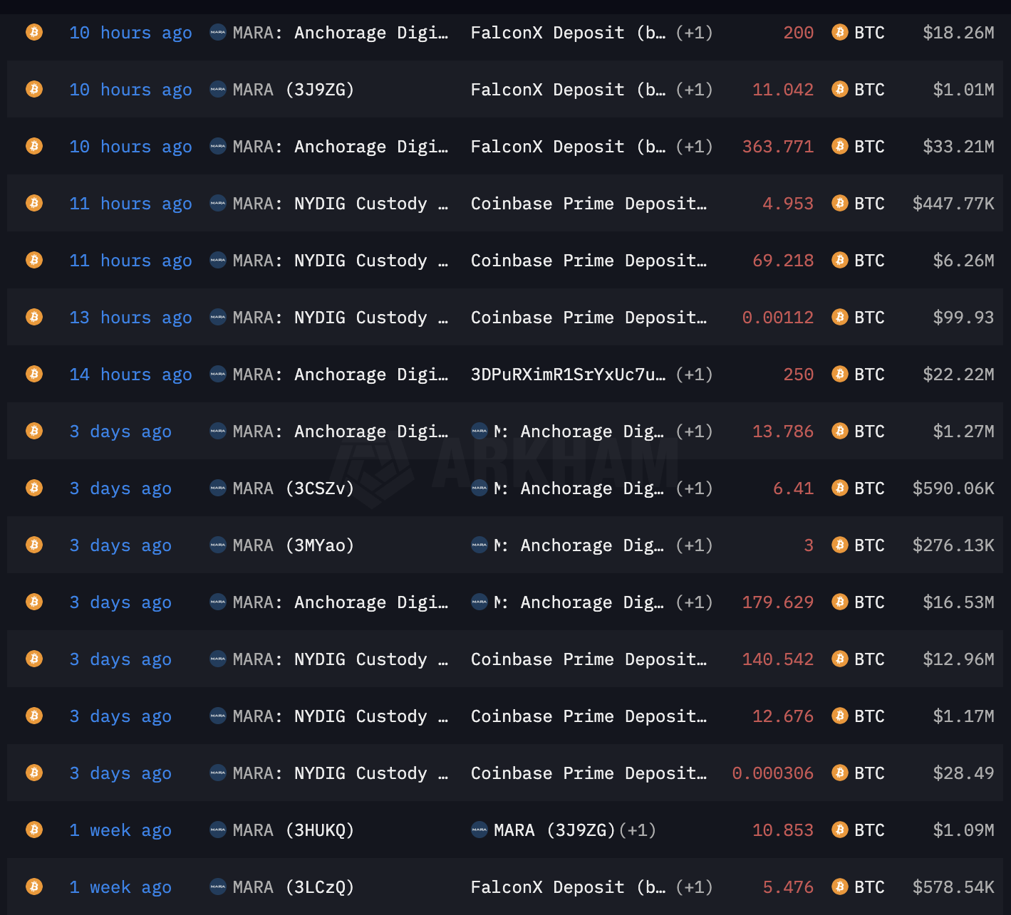Marathon Digital Accelerates Bitcoin Transfers While Mining Economics Worsen