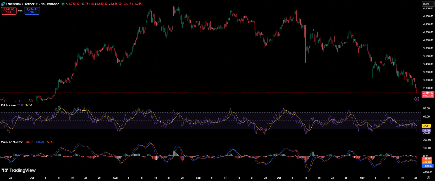 Ethereum Price Outlook: Institutions Exit, Liquidations Spike, and Analysts Sound the Alarm