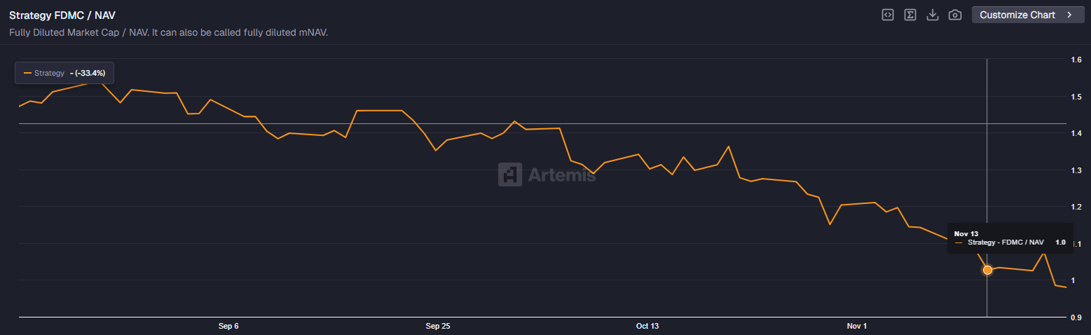 Strategy&#x27;s MSTR common stock falls to a new 52-week low at 3.55