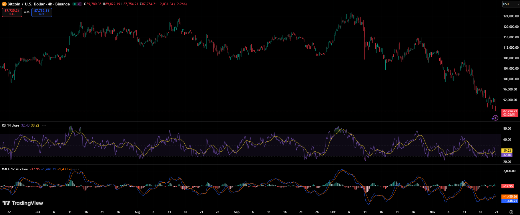 Bitcoin Crashes Below ,000 as Liquidations Hit 0M in the Past Hour - Here’s Why