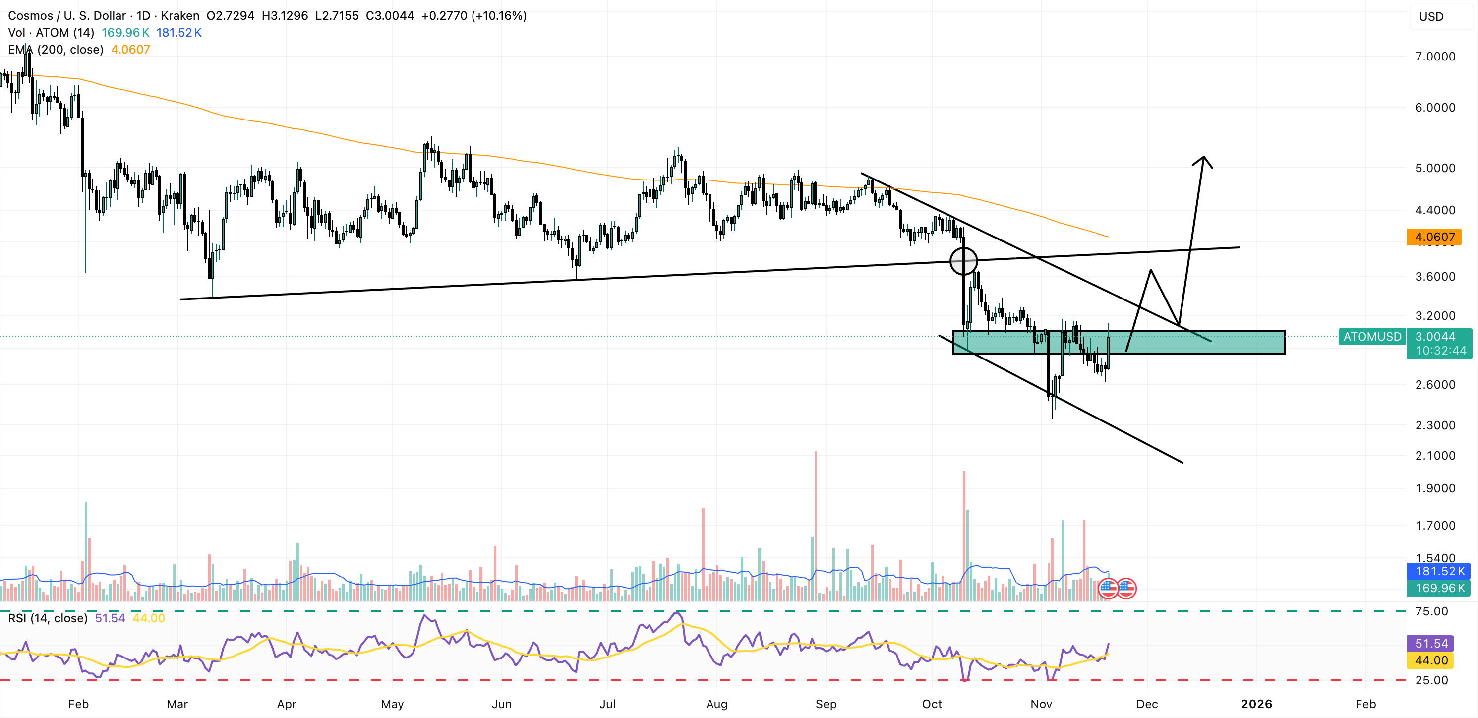 Best Altcoin to Buy Now: Cosmos Jumps by 10% After Sovereign Day
