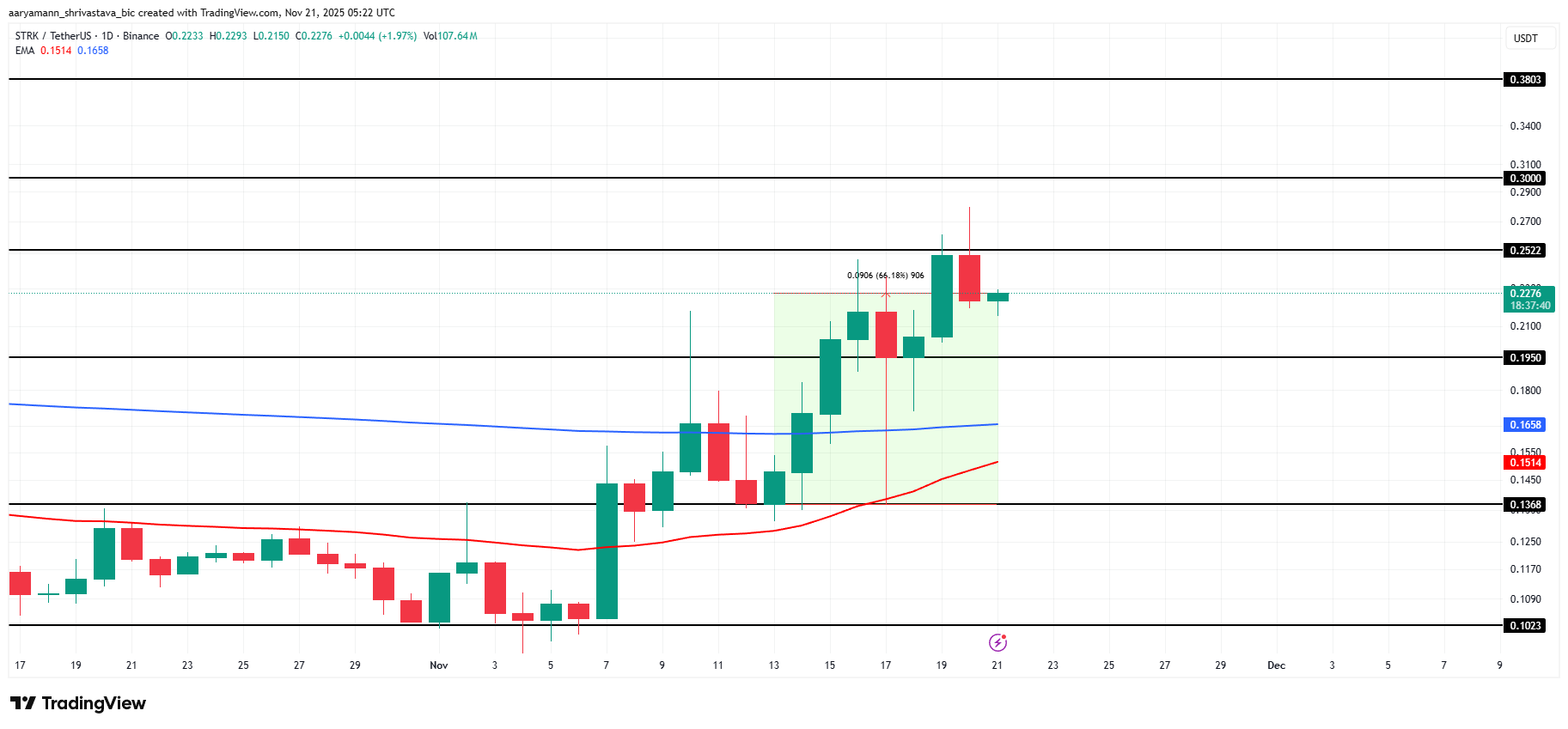3 Altcoins To Watch This Weekend | November 22 – 23