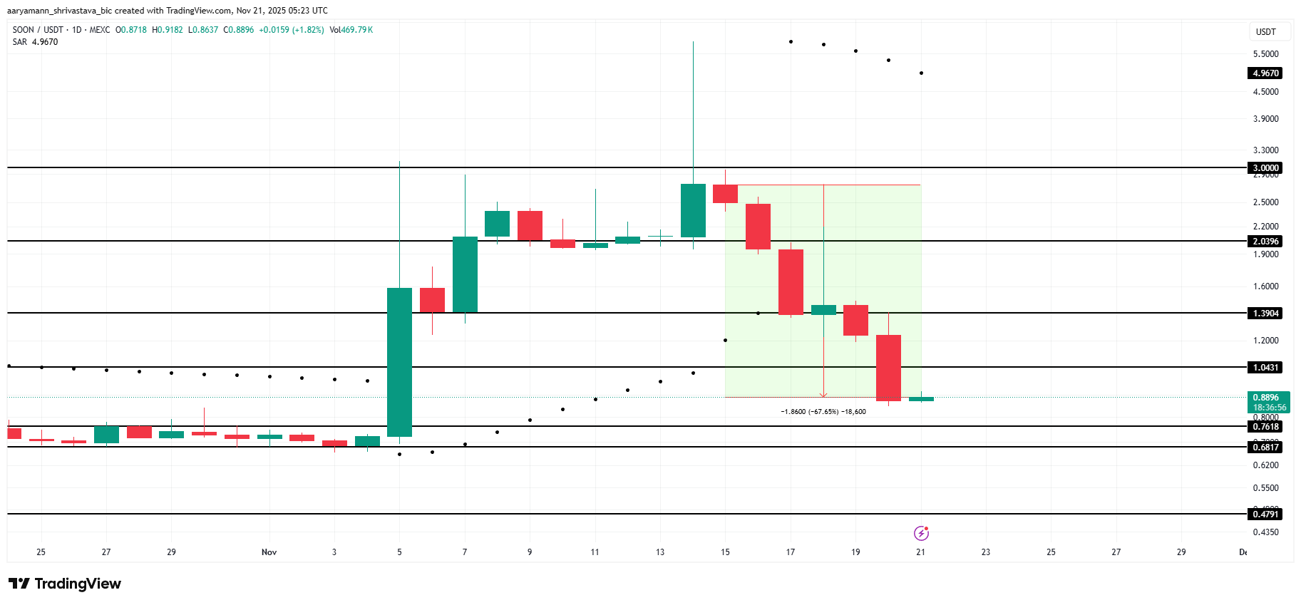 3 Altcoins To Watch This Weekend | November 22 – 23