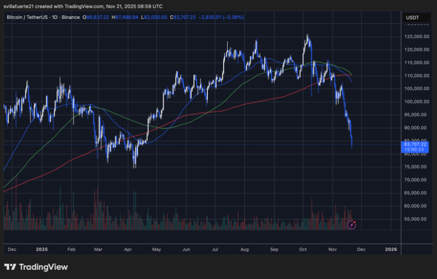 STH Panic Emerges as Bitcoin Crashes To K: Realized P/L Turns Negative For The First Time This Cycle