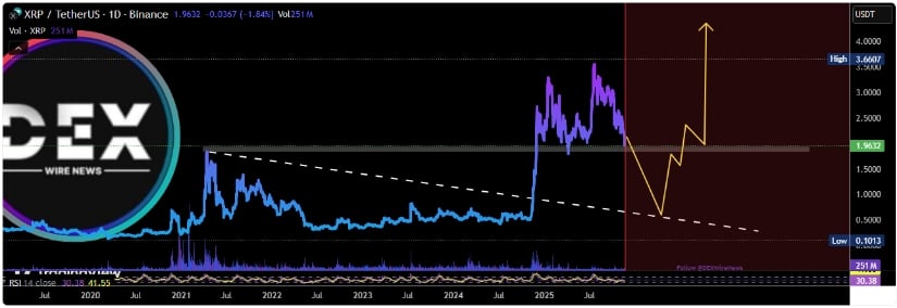 XRP Price Today: XRP Battles the Critical .90 Lifeline as ETF Inflows Clash With Deep Sell-Off Pressure