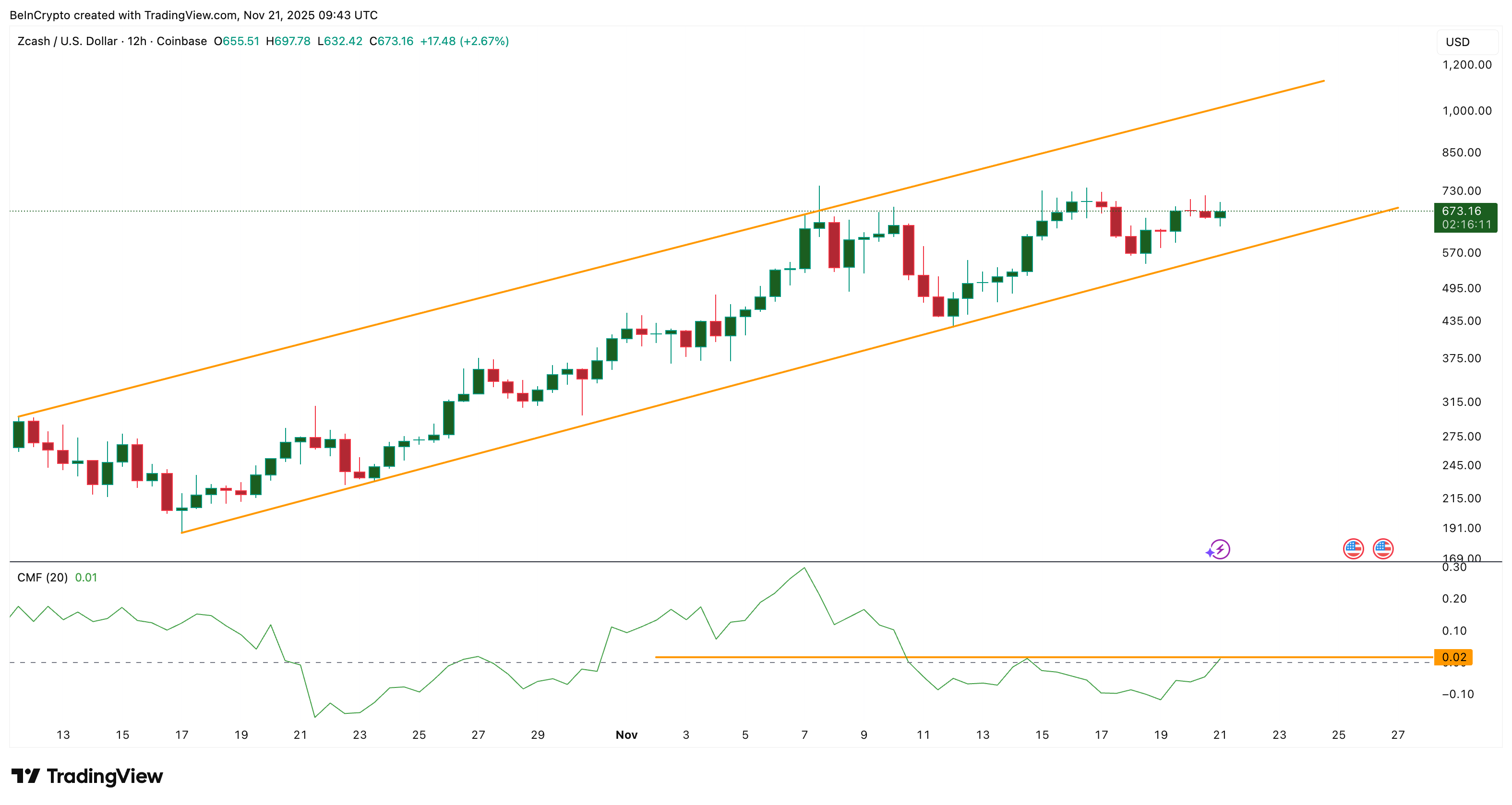Zcash Barely Wins the Sell-Off Battle, But The Breakout War Lies Ahead