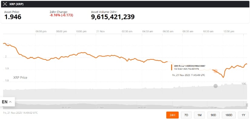 XRP Price Today: XRP Battles the Critical .90 Lifeline as ETF Inflows Clash With Deep Sell-Off Pressure