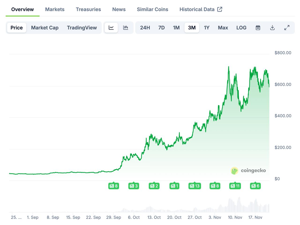Starknet Price Prediction November 2025: Winklevoss Twins Bet 0M on Zcash as DeepSnitch AI Surges 60%