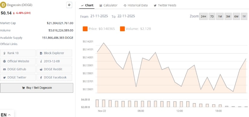 Dogecoin (DOGE) Price Prediction: Consolidation Below <img.15 Highlights Key Support, Bulls Eye <img.18 Breakout