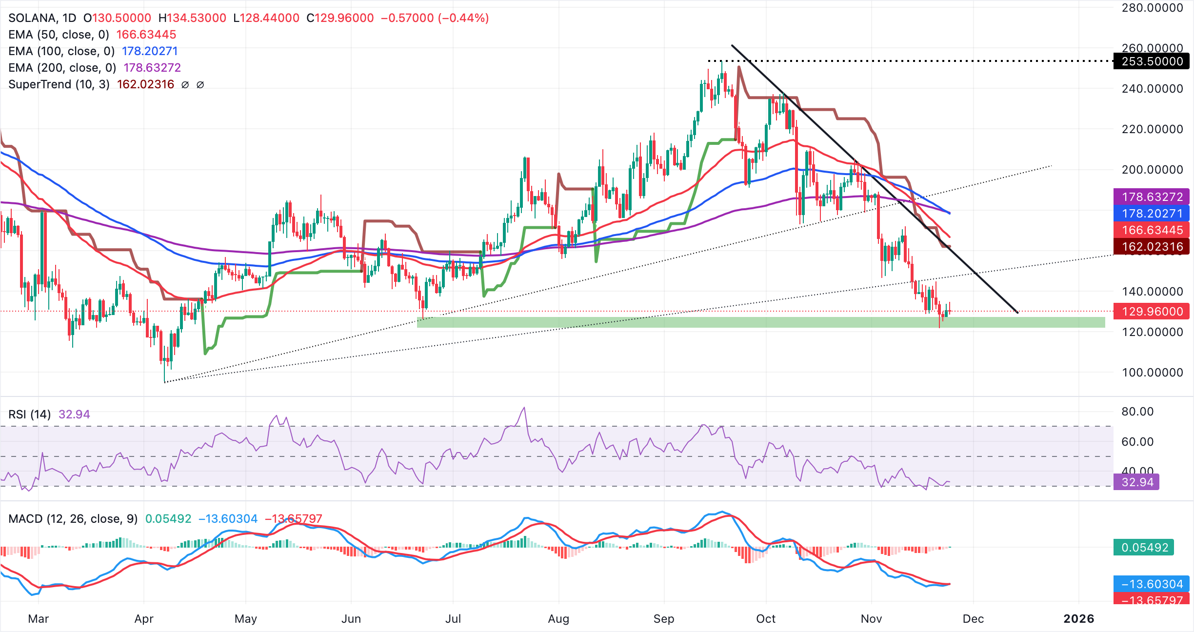 Solana Price Forecast: SOL trades under pressure and bearish signals Solana Price Forecast: SOL trades under pressure and bearish signals