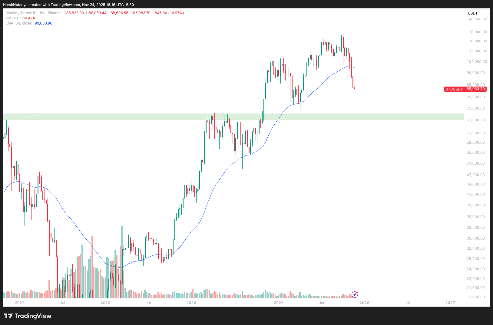 Polish Crypto Influencer Says the Supercycle Is Dead, Bitcoin Is Back in a Classic Bear Market