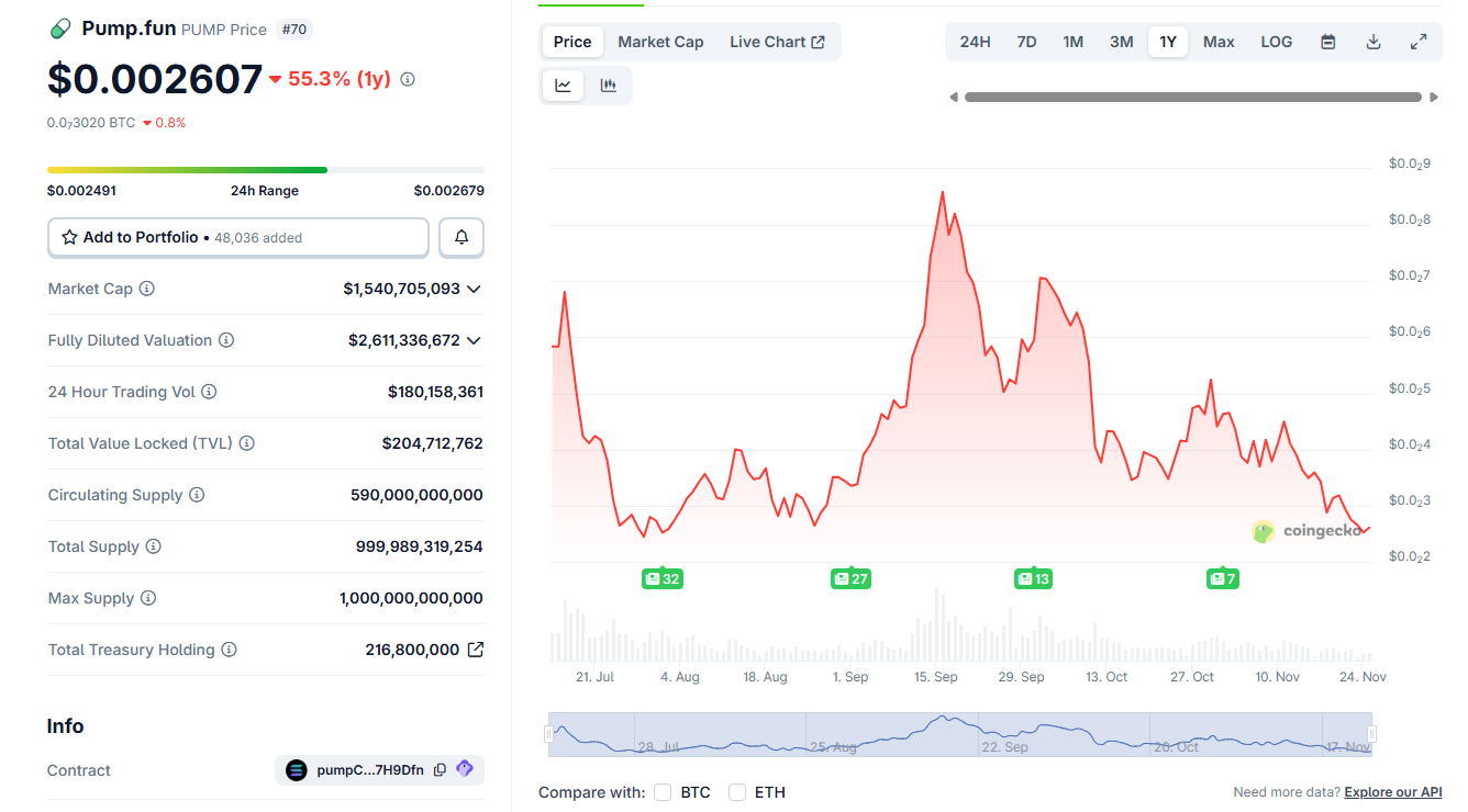 Pump.fun pushes back against profit liquidation allegations Pump.fun pushes back against profit liquidation allegations