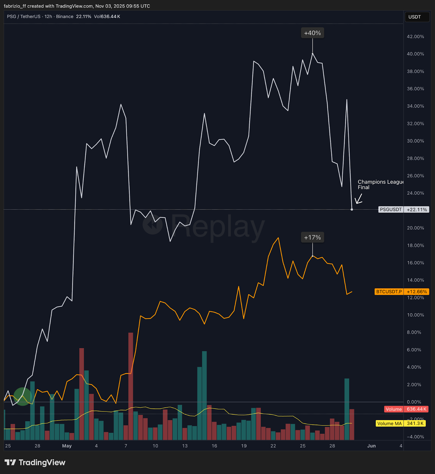 Pricing Belief: $AFC and the Emergence of Prediction Dynamics in Fan Tokens Pricing Belief: $AFC and the Emergence of Prediction Dynamics in Fan Tokens