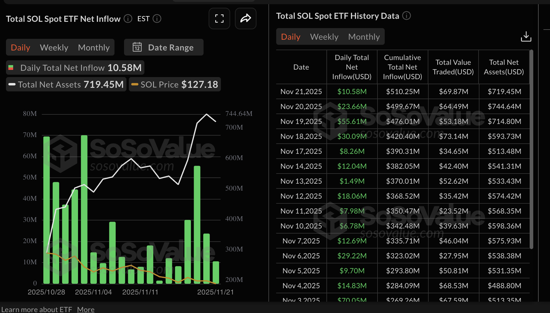 Solana Price Forecast: SOL trades under pressure and bearish signals Solana Price Forecast: SOL trades under pressure and bearish signals