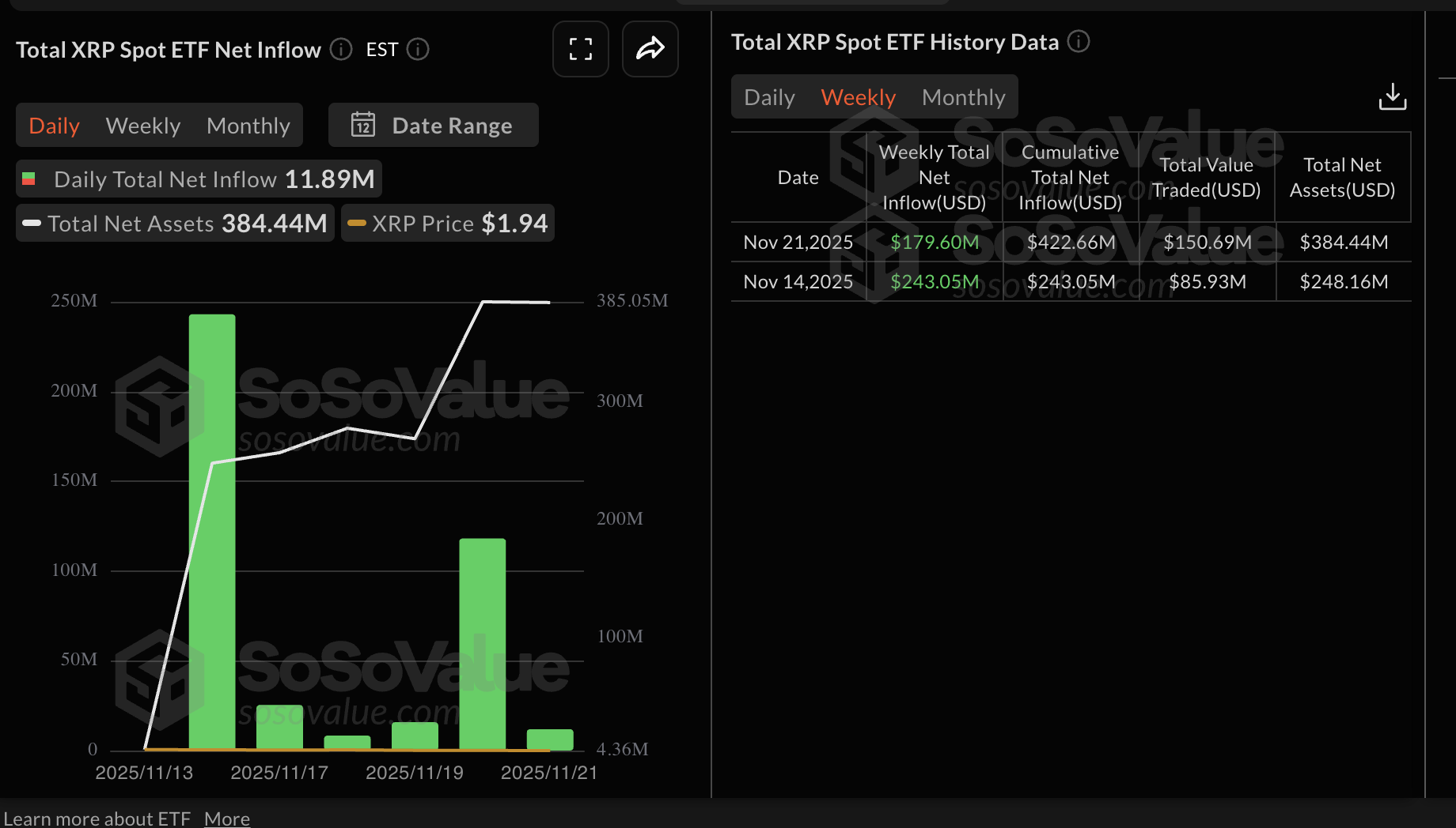 Ripple Price Forecast: XRP ETF inflows, steady retail demand boost recovery odds Ripple Price Forecast: XRP ETF inflows, steady retail demand boost recovery odds
