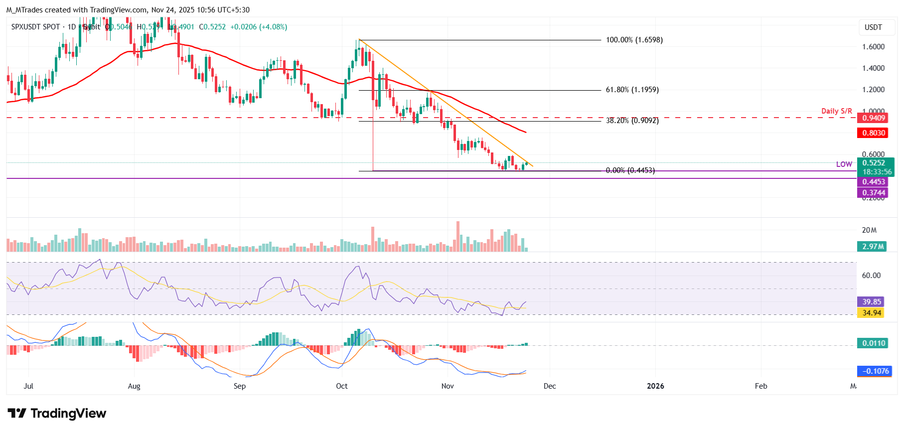 Top Gainers: Hedera, Hyperliquid, and SPX6900 extend gains as BTC bounces from ,000
