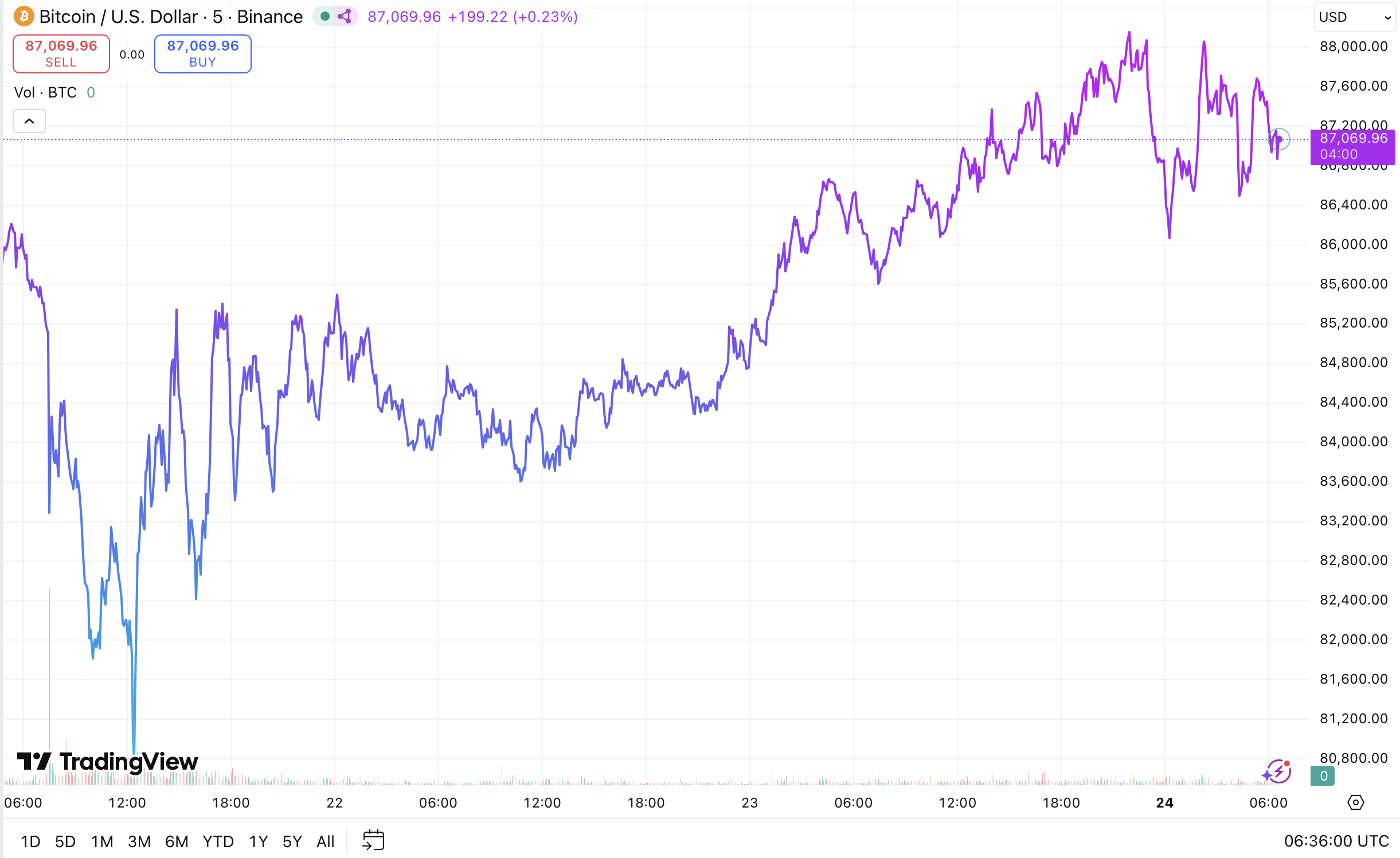 Bitcoin Reclaims ,000 as Oversold Conditions Spark a Strong Bounce