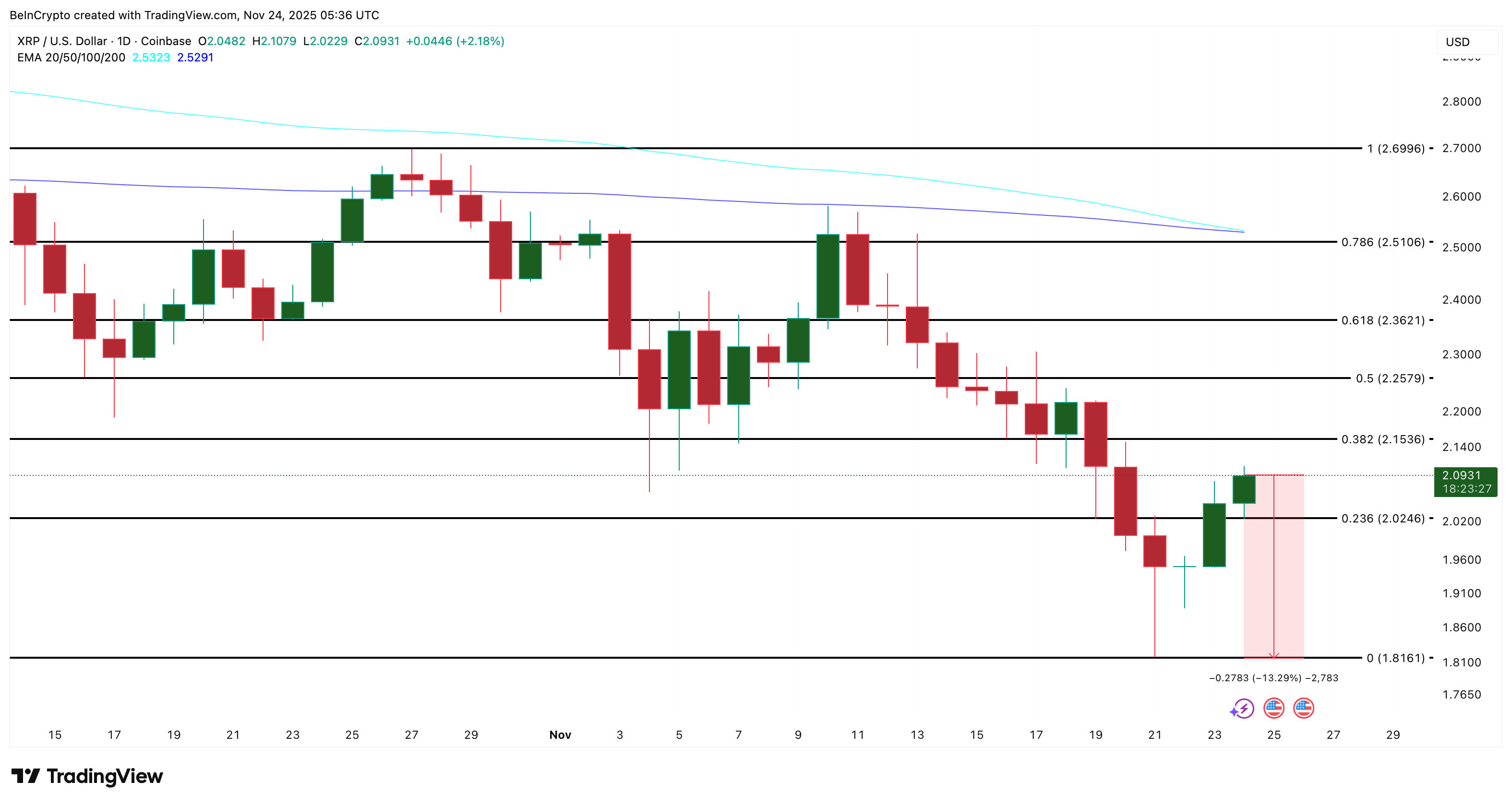 XRP Price Bounces, But One “Unlucky 13″% Threat Still Lingers