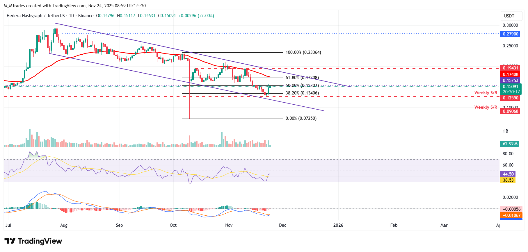 Top Gainers: Hedera, Hyperliquid, and SPX6900 extend gains as BTC bounces from ,000