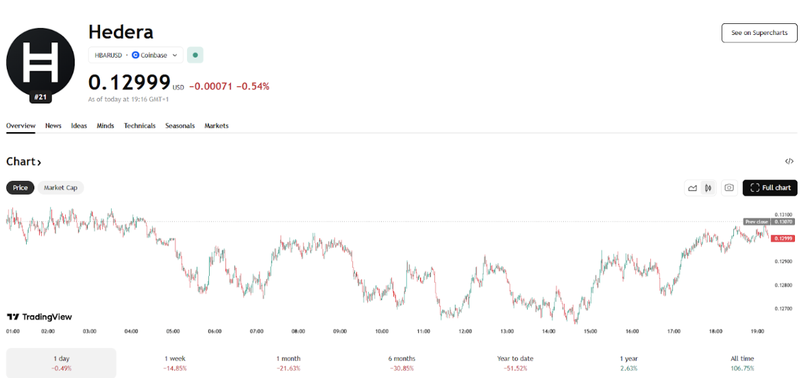 HBAR Price Prediction: Noomez ($NNZ) Is The Coin You Need