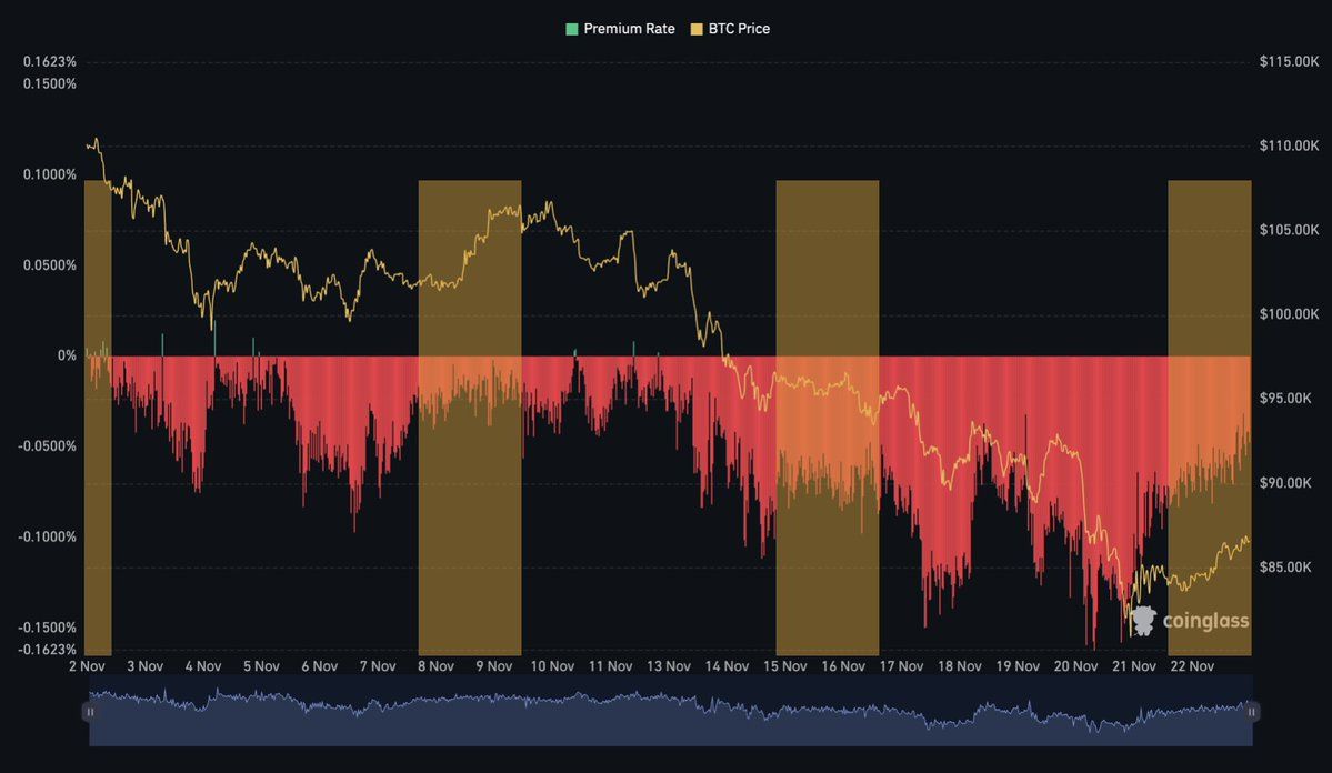 Where Is the Bottom? Coinbase Bitcoin Premium Hits 21-Day Negative Streak