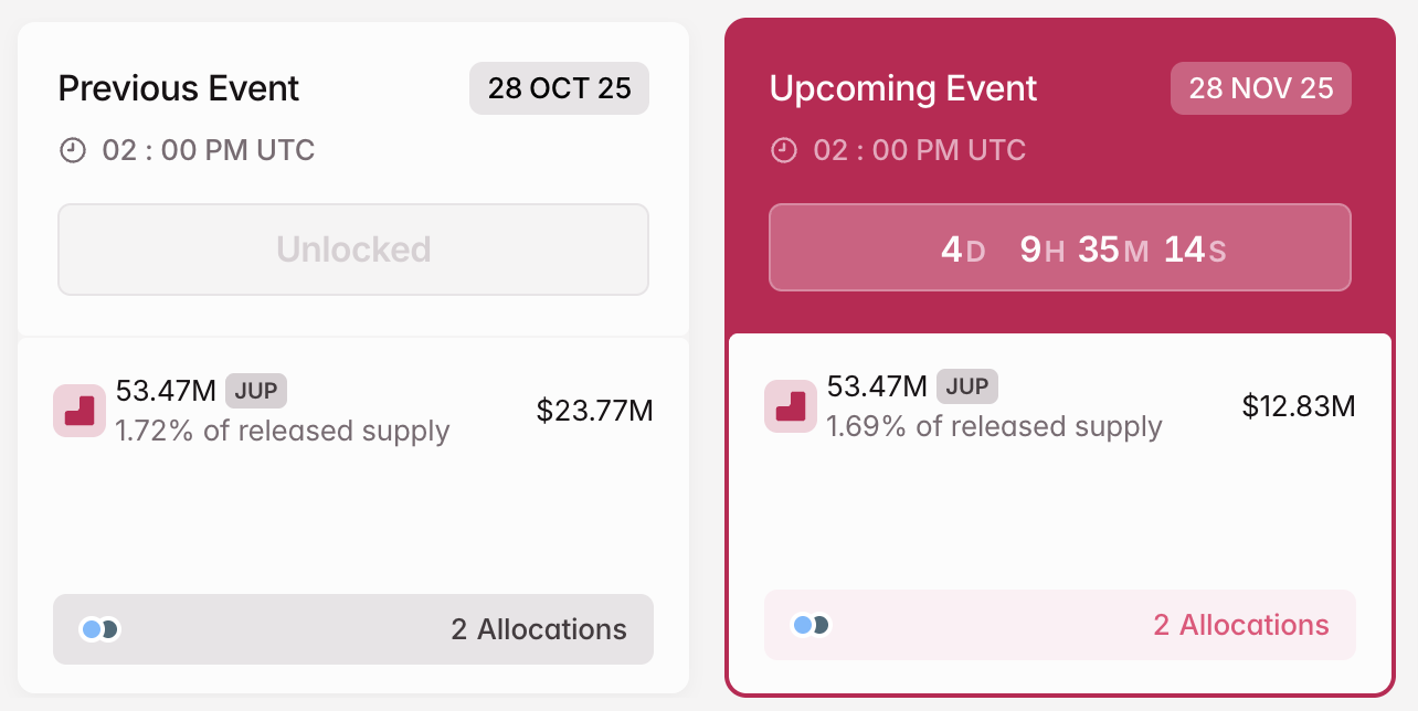 3 Token Unlocks to Watch in the Final Week of November 2025