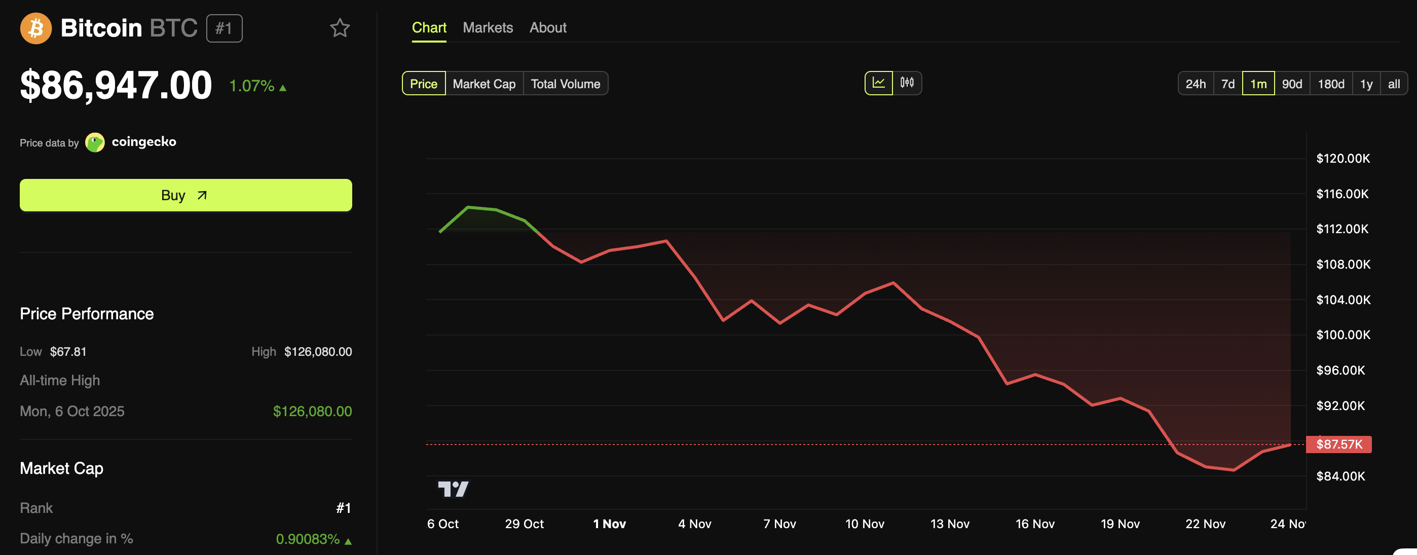 Fed Rate-Cut Odds Reach 71%, but Bitcoin Could Drop Further — Here’s Why