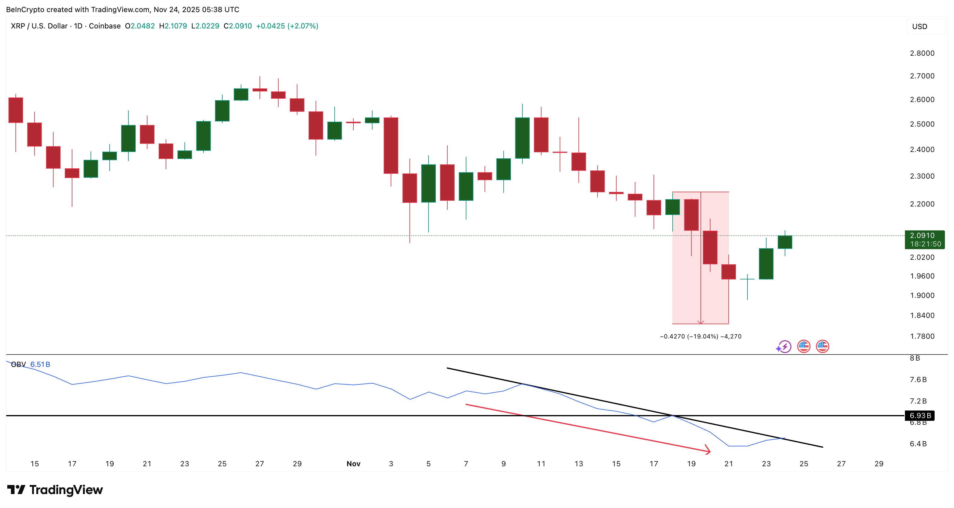 XRP Price Bounces, But One “Unlucky 13″% Threat Still Lingers