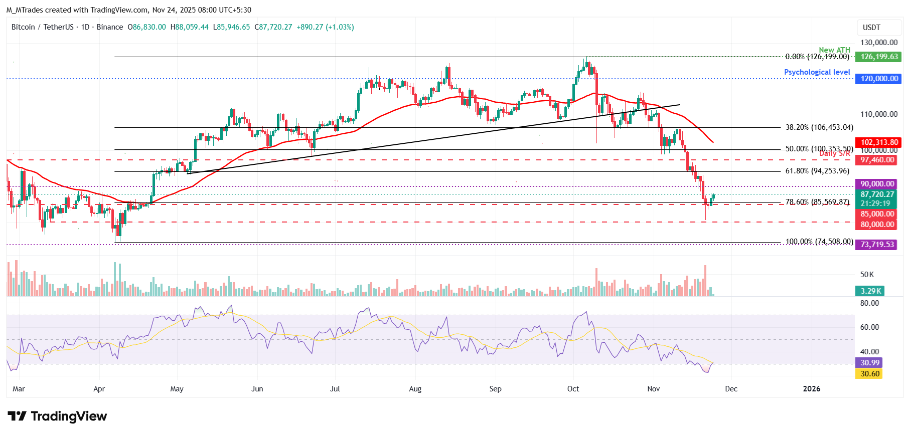 Top 3 Price Prediction: Bitcoin, Ethereum, Ripple – BTC, ETH, and XRP rebound after recent downside pressure