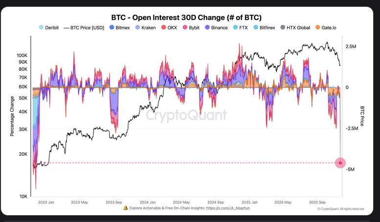 Bitcoin open interest dives, but bottom could see ‘renewed bullish trend’ Bitcoin open interest dives, but bottom could see ‘renewed bullish trend’