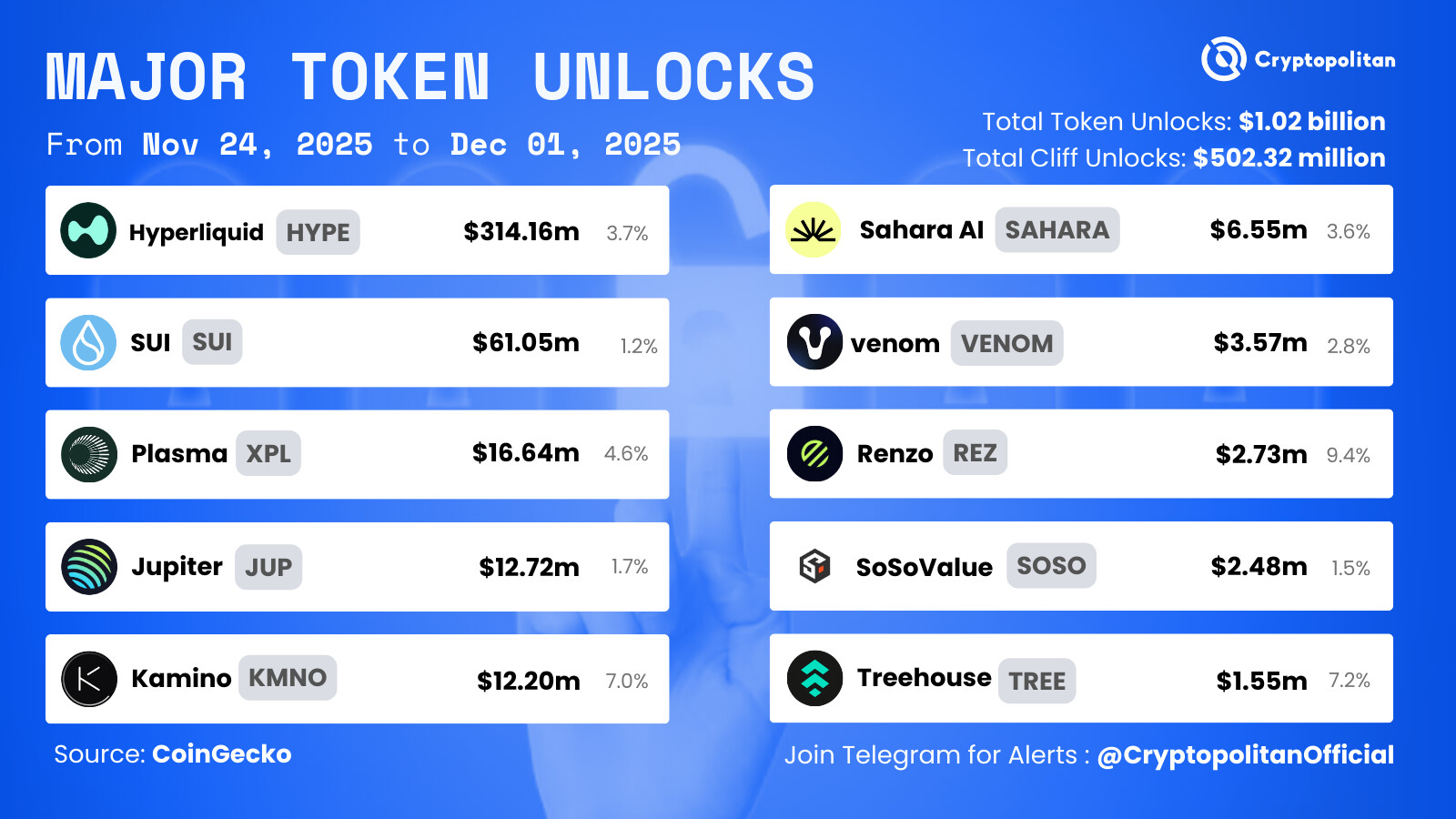 Hyperliquid leads 6 million in token unlocks scheduled between November 24 and December 1