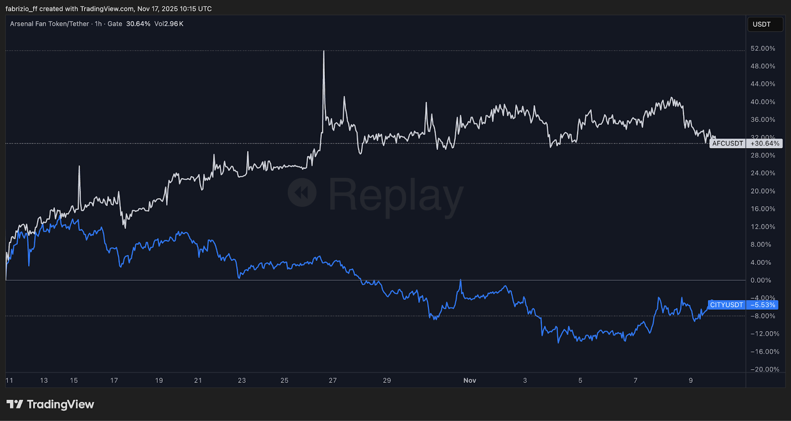 Pricing Belief: $AFC and the Emergence of Prediction Dynamics in Fan Tokens Pricing Belief: $AFC and the Emergence of Prediction Dynamics in Fan Tokens