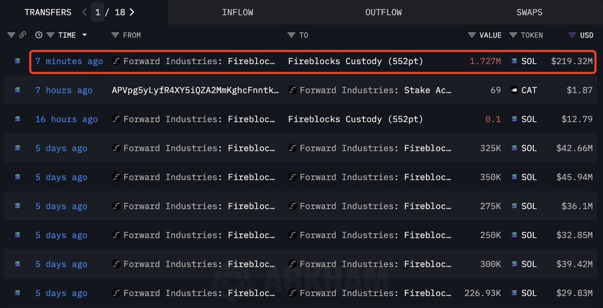 Solana Drop Hits Forward Industries With 8M Unrealized Loss