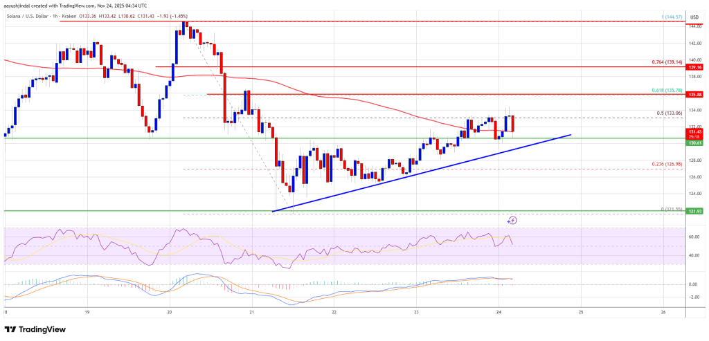 Solana (SOL) Recovery Underway But Momentum Still Needs Stronger Follow-Through