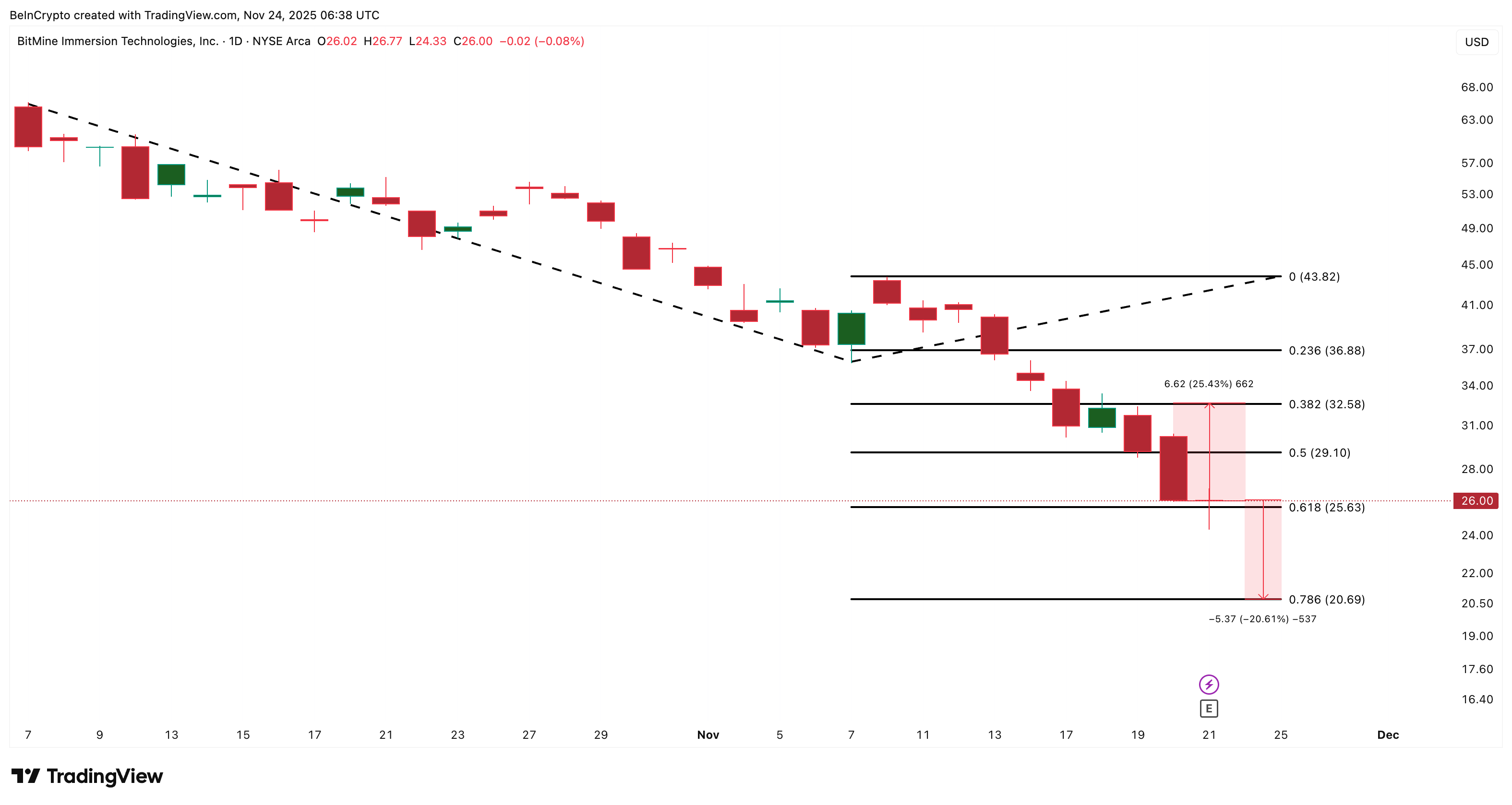 Tom Lee’s Prediction Lifts BMNR Price Hopes, but the Rebound Still Faces a Key Test
