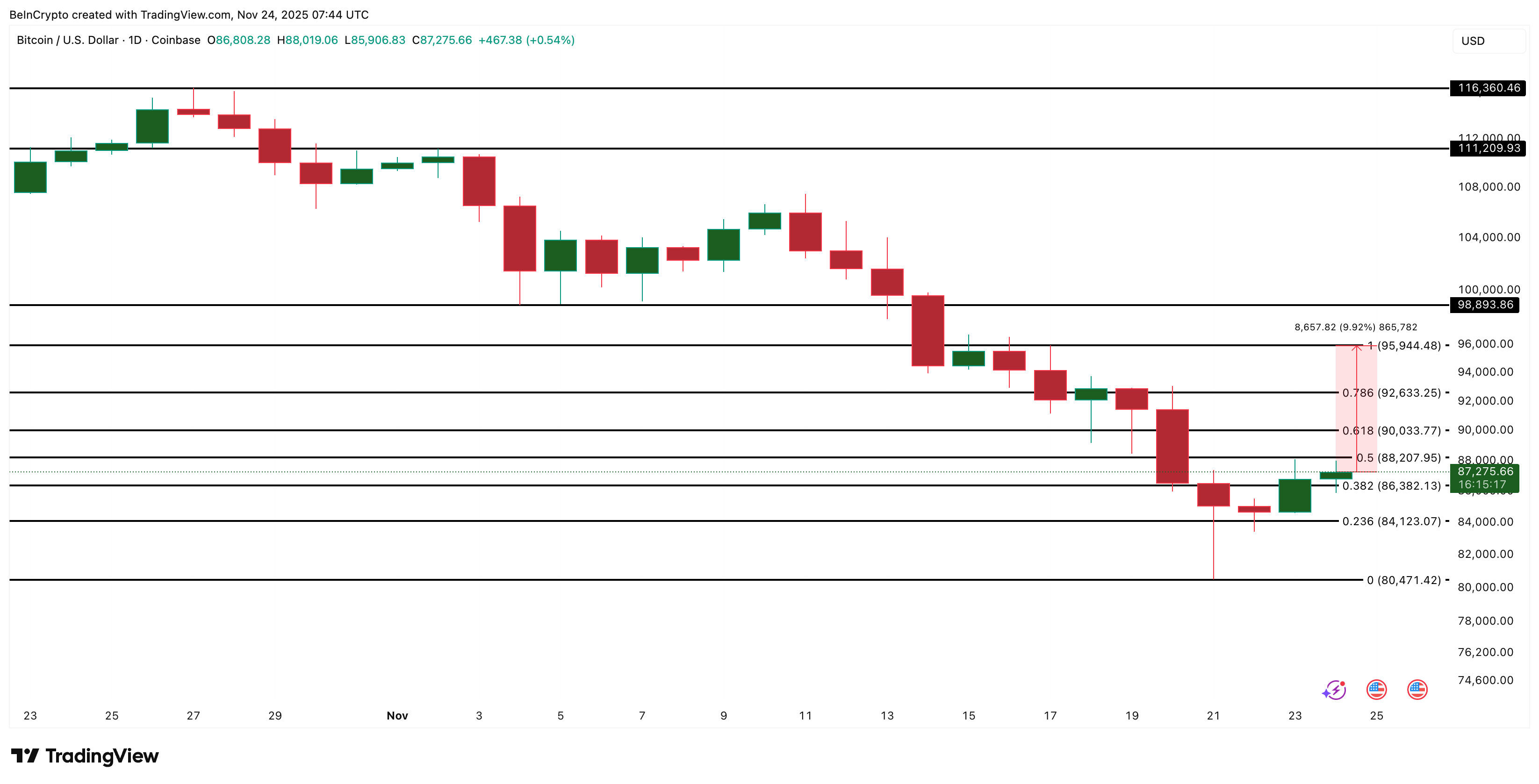 Bitcoin’s 9% Bounce Faces a Bearish Wall — Why Moving Past ,000 Becomes Critical Now?