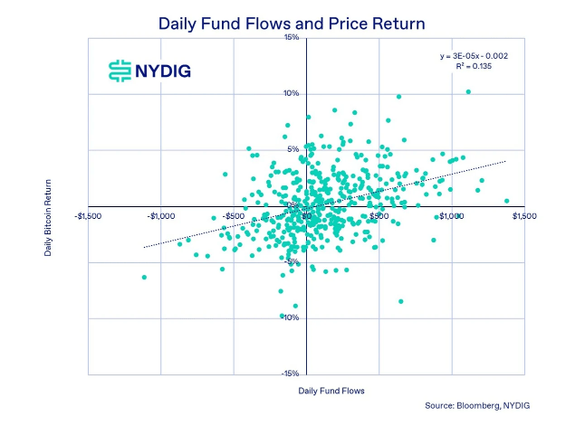 Bitcoin Hits Multimonth Lows As NYDIG Flags ‘Actual Capital Flight’