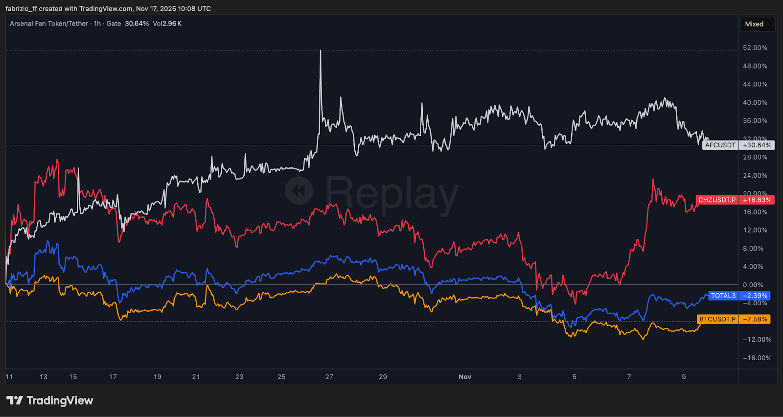 Pricing Belief: $AFC and the Emergence of Prediction Dynamics in Fan Tokens Pricing Belief: $AFC and the Emergence of Prediction Dynamics in Fan Tokens
