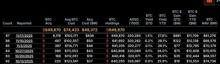 Best Crypto To Buy After 6M $BTC Strategy Bet And Fed Cut Hints
