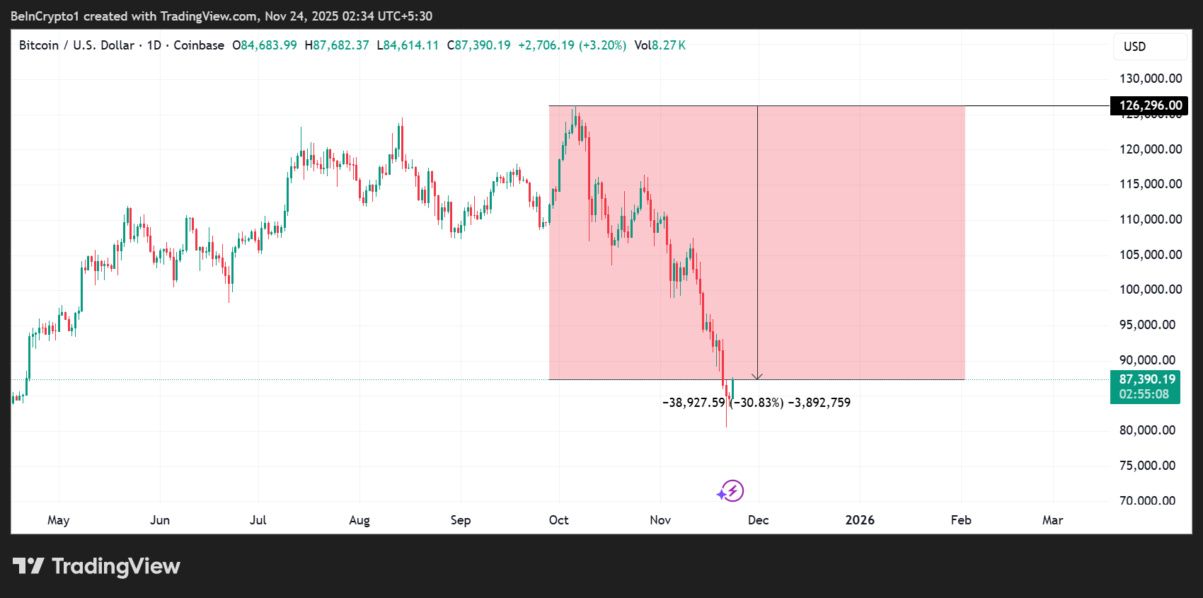 Satoshi Nakamoto Loses $43 Billion as Bitcoin Price Falls Over 30%