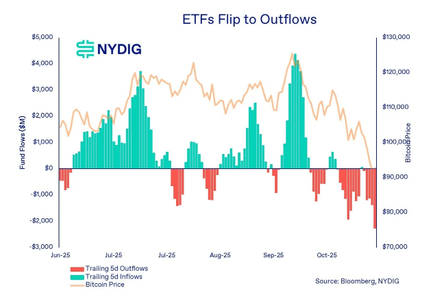 Bitcoin Hits Multimonth Lows As NYDIG Flags ‘Actual Capital Flight’